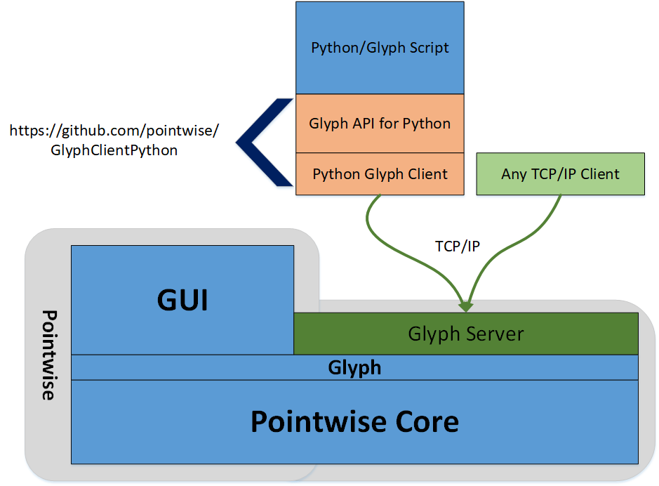 Fidelity Pointwise 中用于 Python 的 Glyph API的图2
